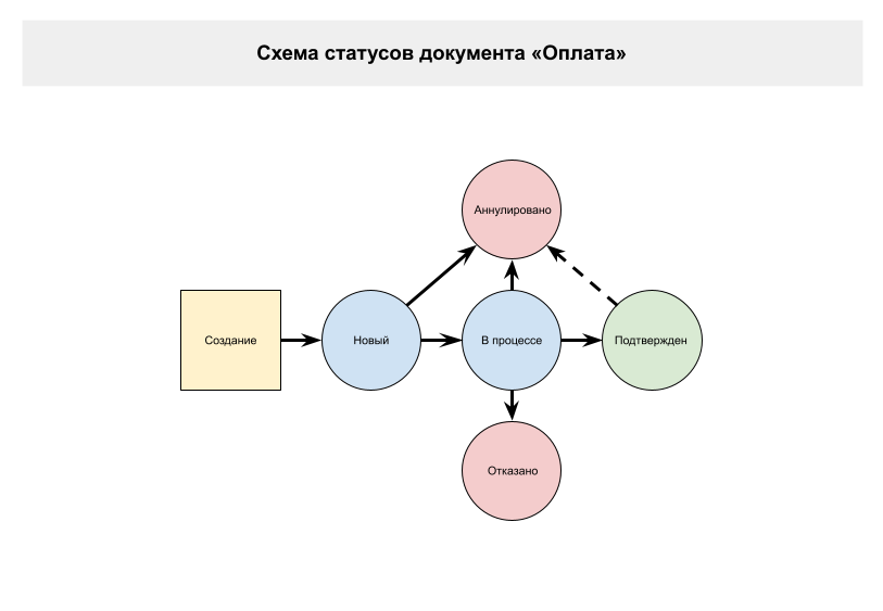 Оплата платежи - статусы.png