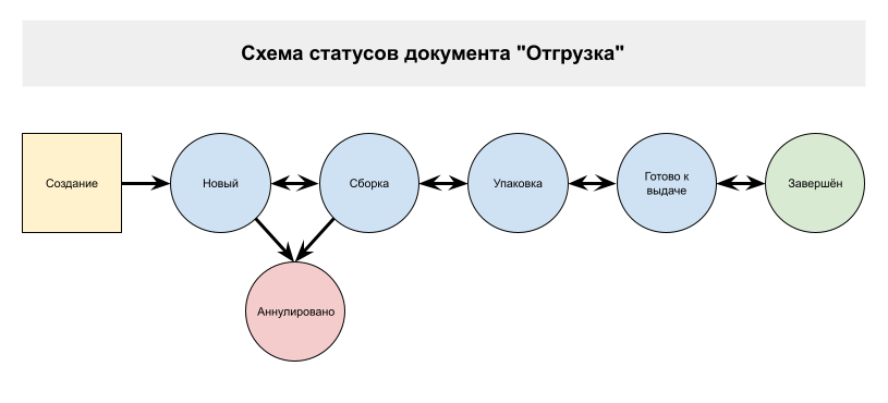 Отгрузка (операция) - статусы.png