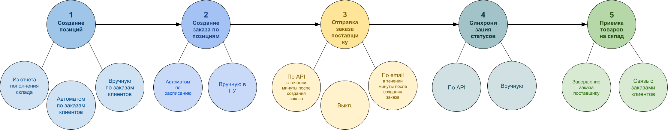 Схема работы с заказами поставщикам