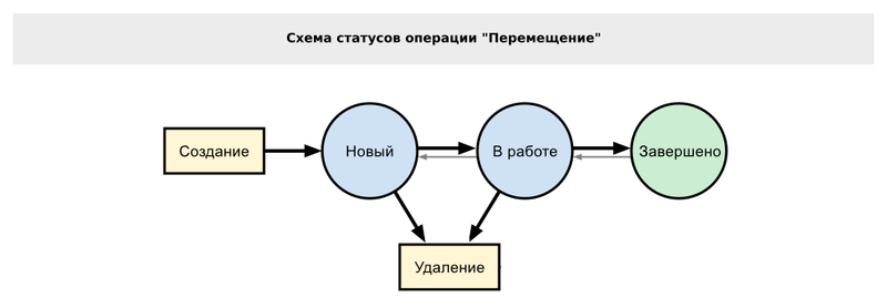 Файл:Перемещение.Схема.png