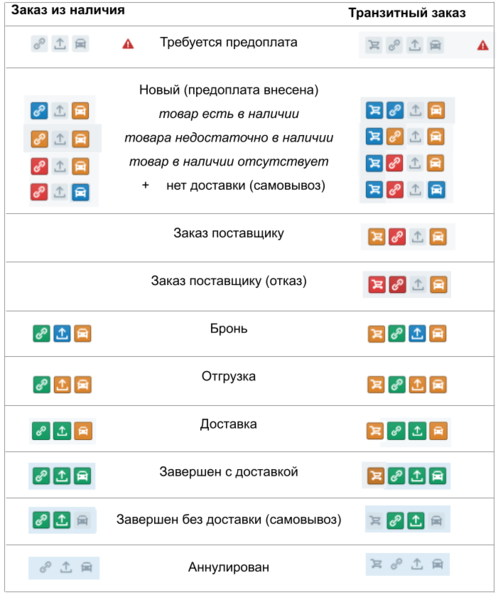Файл:Иконки и состояния позиции заказа 2.png