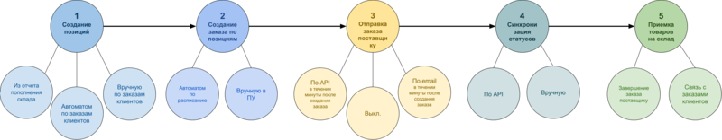 Файл:Схема работы с заказами поставщикам.png
