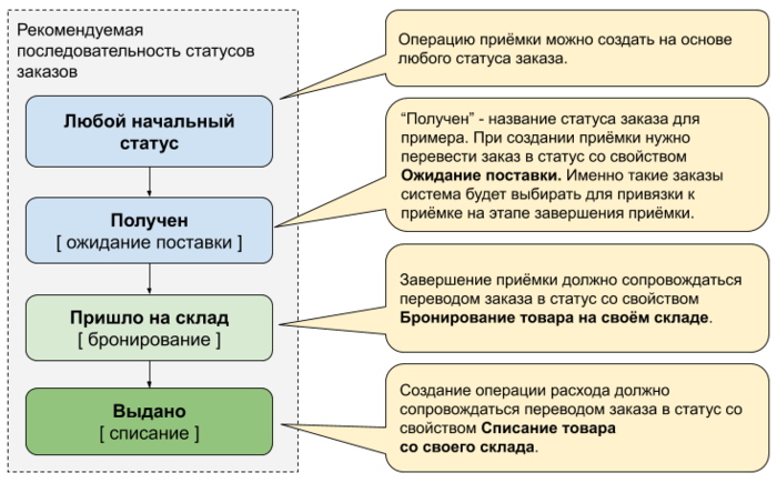 TS.pickup.status.flow.png
