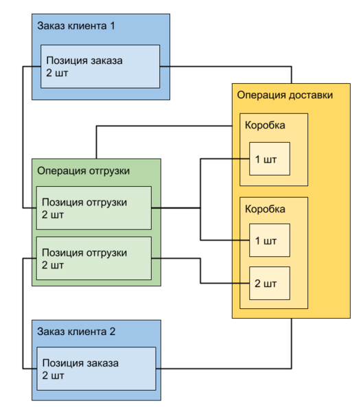 Файл:Схема связей в модуле Доставка для клиентов.png